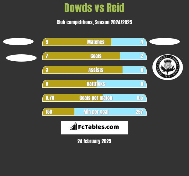 Dowds vs Reid h2h player stats