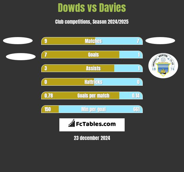 Dowds vs Davies h2h player stats