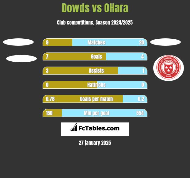 Dowds vs OHara h2h player stats