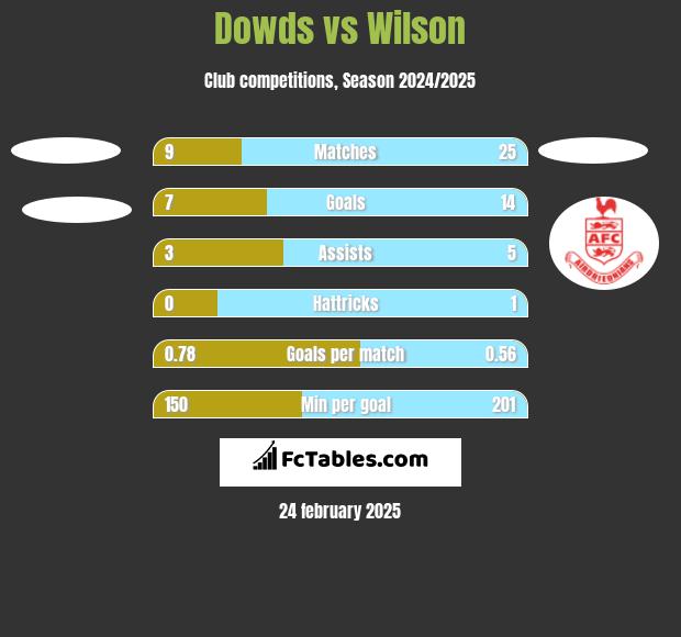 Dowds vs Wilson h2h player stats