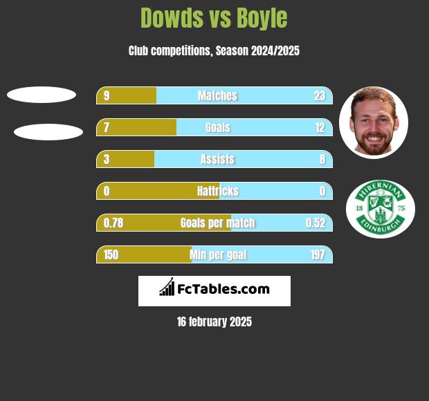 Dowds vs Boyle h2h player stats