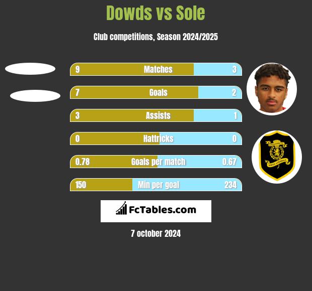 Dowds vs Sole h2h player stats