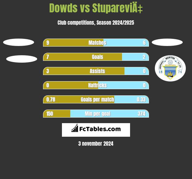 Dowds vs StupareviÄ‡ h2h player stats