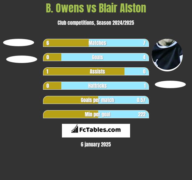 B. Owens vs Blair Alston h2h player stats