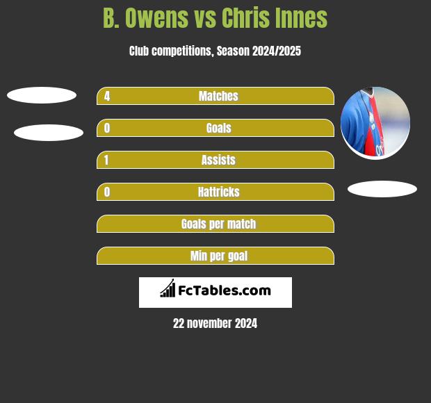 B. Owens vs Chris Innes h2h player stats