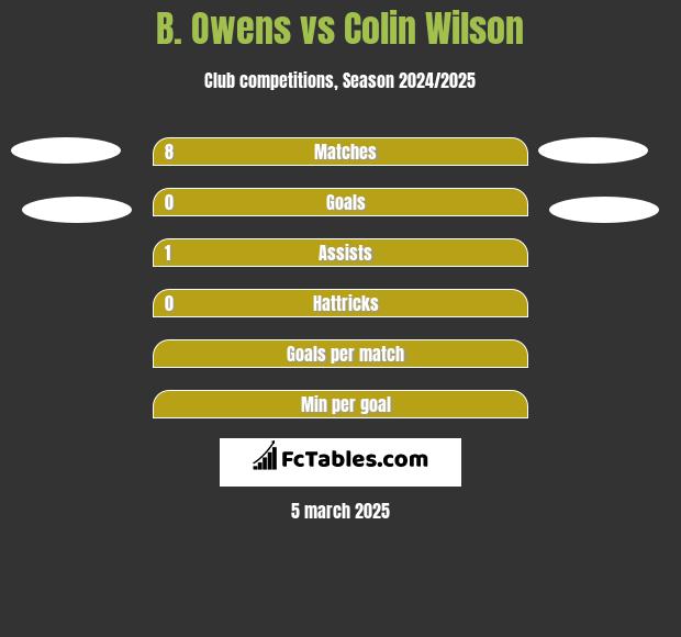 B. Owens vs Colin Wilson h2h player stats