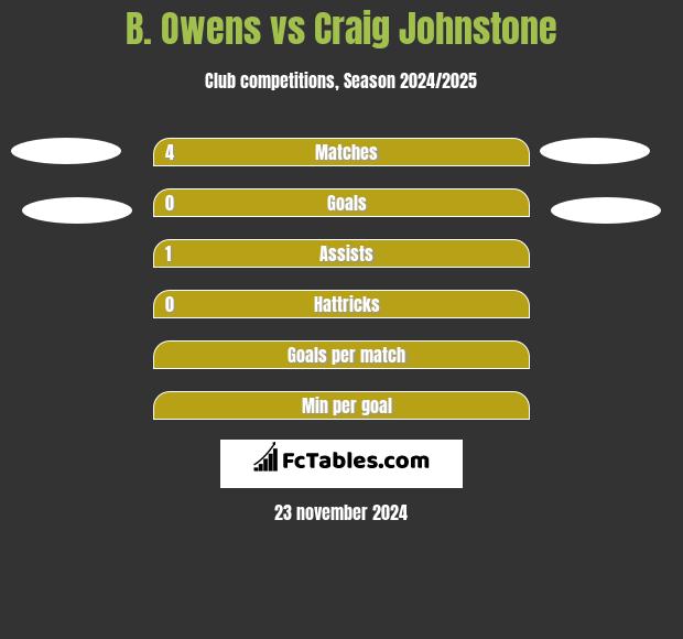 B. Owens vs Craig Johnstone h2h player stats