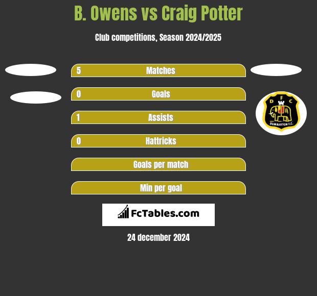 B. Owens vs Craig Potter h2h player stats