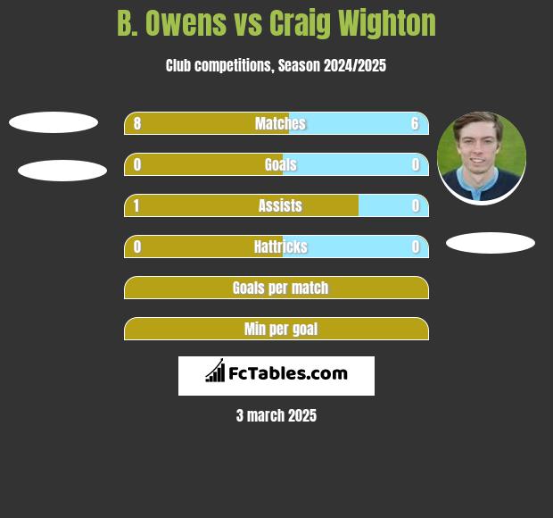 B. Owens vs Craig Wighton h2h player stats