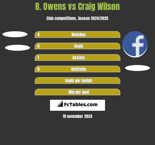 B. Owens vs Craig Wilson h2h player stats