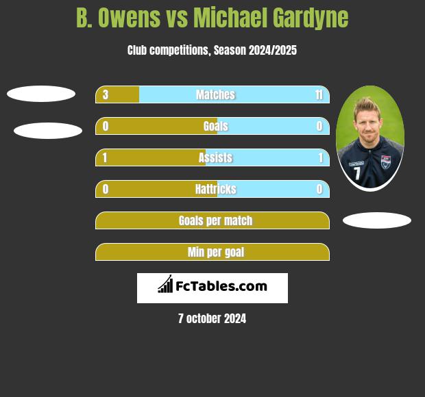 B. Owens vs Michael Gardyne h2h player stats