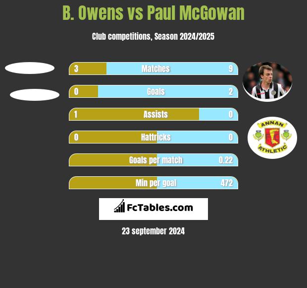 B. Owens vs Paul McGowan h2h player stats