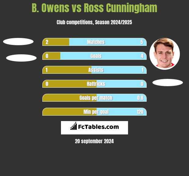 B. Owens vs Ross Cunningham h2h player stats