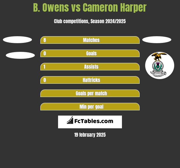 B. Owens vs Cameron Harper h2h player stats