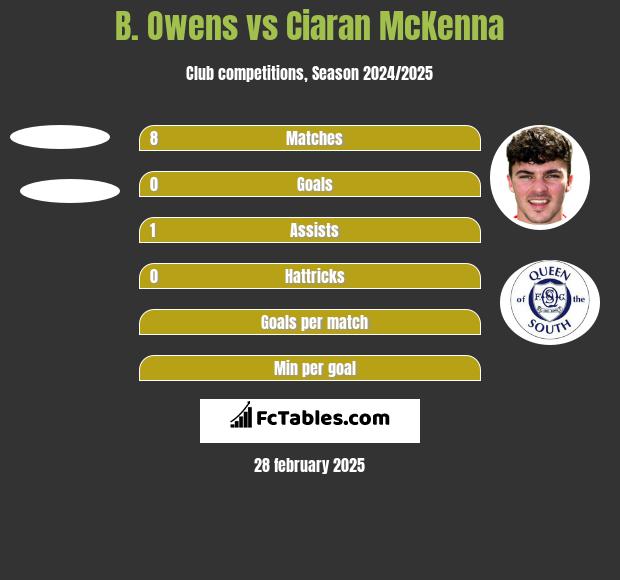 B. Owens vs Ciaran McKenna h2h player stats