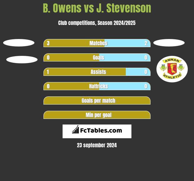 B. Owens vs J. Stevenson h2h player stats