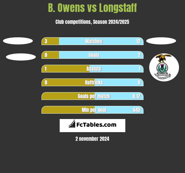 B. Owens vs Longstaff h2h player stats