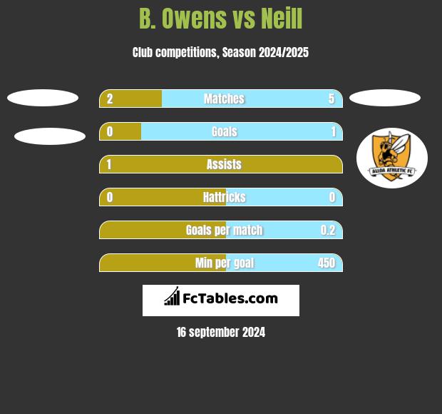 B. Owens vs Neill h2h player stats