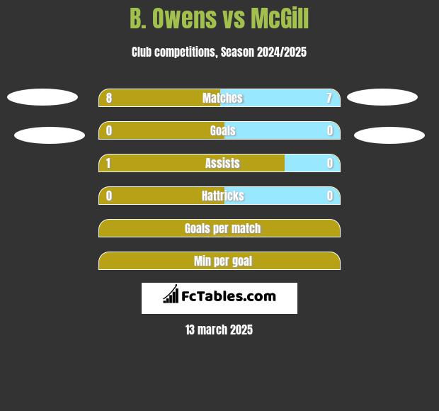 B. Owens vs McGill h2h player stats