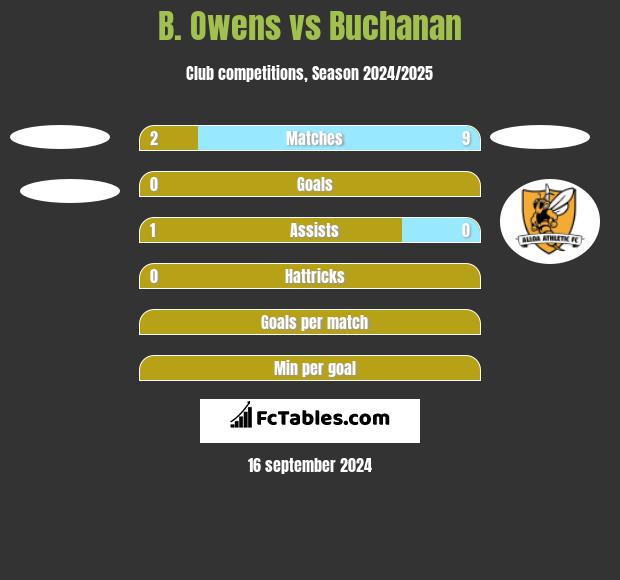 B. Owens vs Buchanan h2h player stats