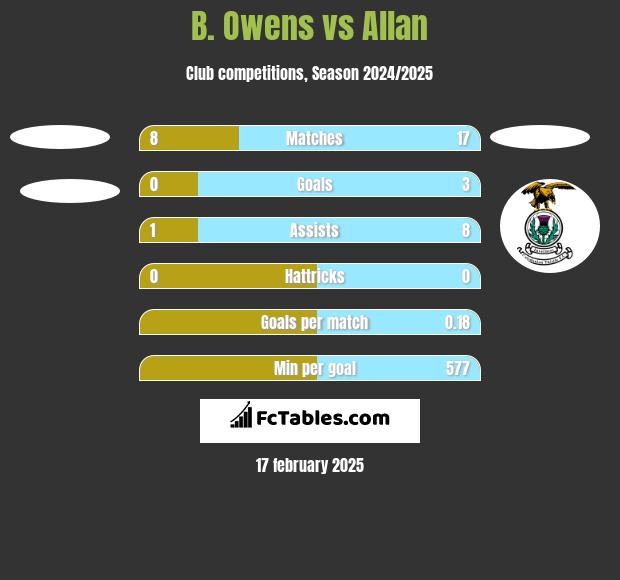 B. Owens vs Allan h2h player stats