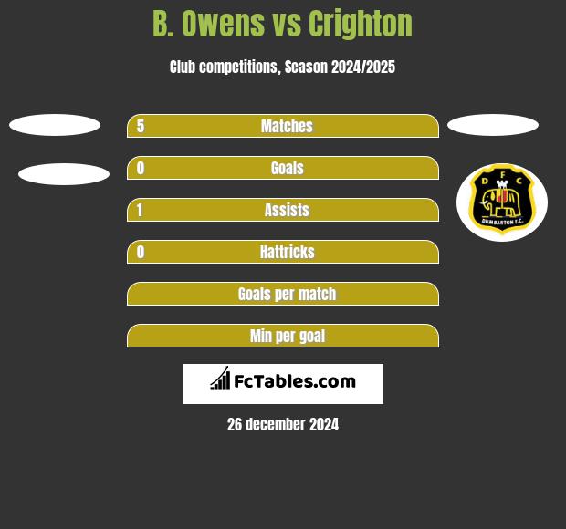 B. Owens vs Crighton h2h player stats