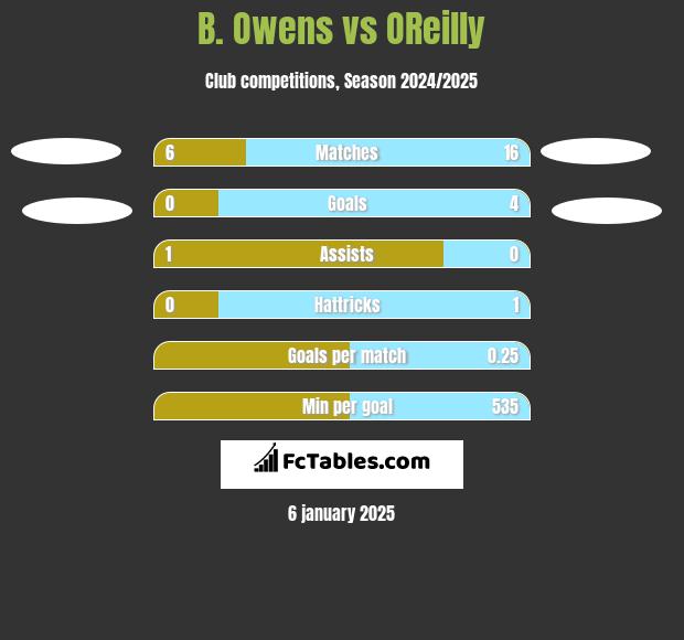 B. Owens vs OReilly h2h player stats