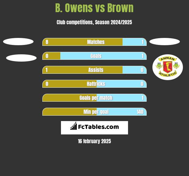 B. Owens vs Brown h2h player stats