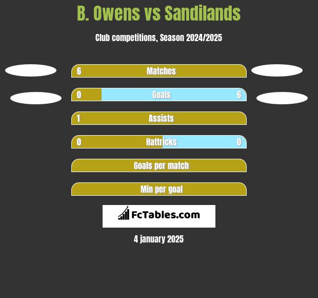 B. Owens vs Sandilands h2h player stats