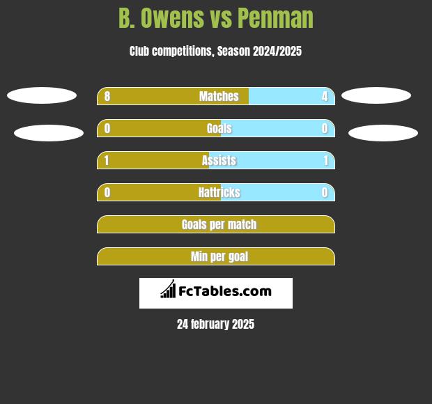 B. Owens vs Penman h2h player stats