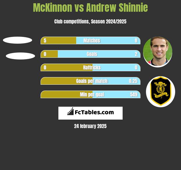 McKinnon vs Andrew Shinnie h2h player stats