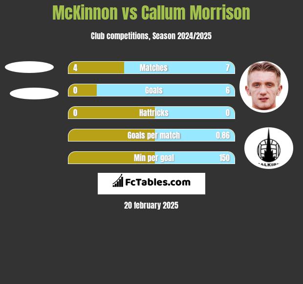 McKinnon vs Callum Morrison h2h player stats