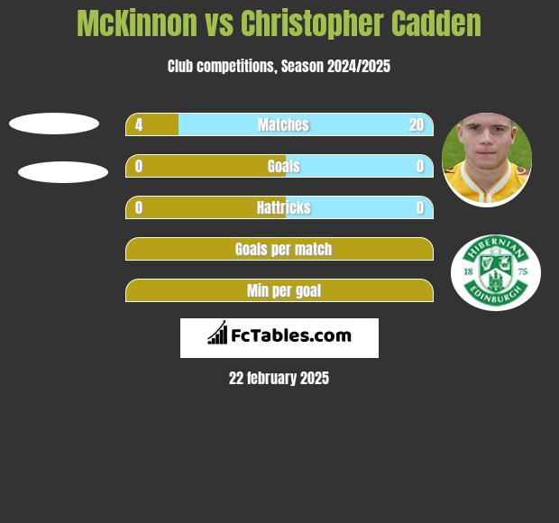 McKinnon vs Christopher Cadden h2h player stats