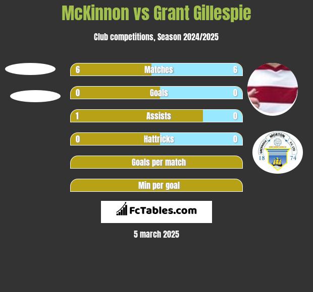 McKinnon vs Grant Gillespie h2h player stats