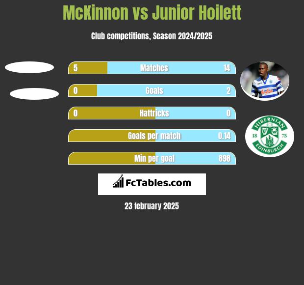 McKinnon vs Junior Hoilett h2h player stats