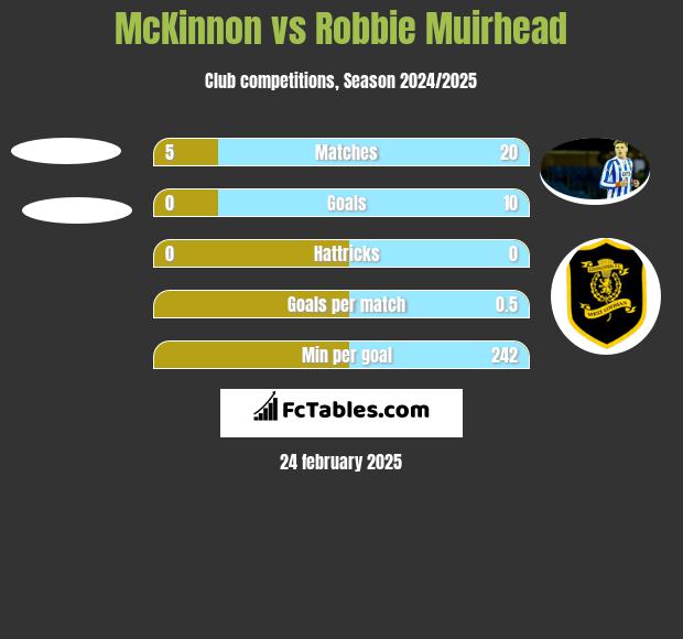 McKinnon vs Robbie Muirhead h2h player stats