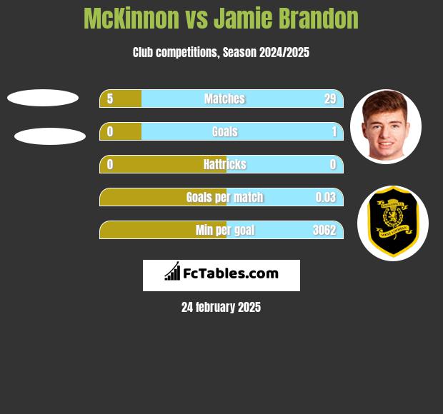 McKinnon vs Jamie Brandon h2h player stats