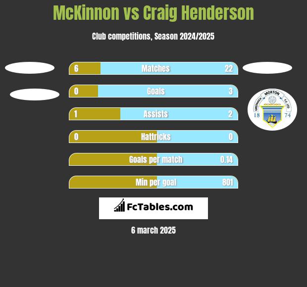 McKinnon vs Craig Henderson h2h player stats