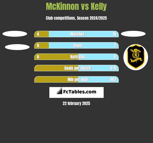 McKinnon vs Kelly h2h player stats