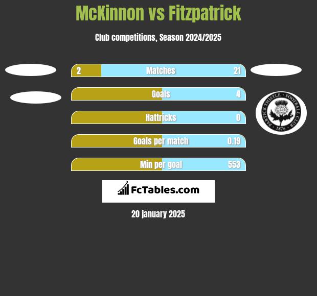 McKinnon vs Fitzpatrick h2h player stats