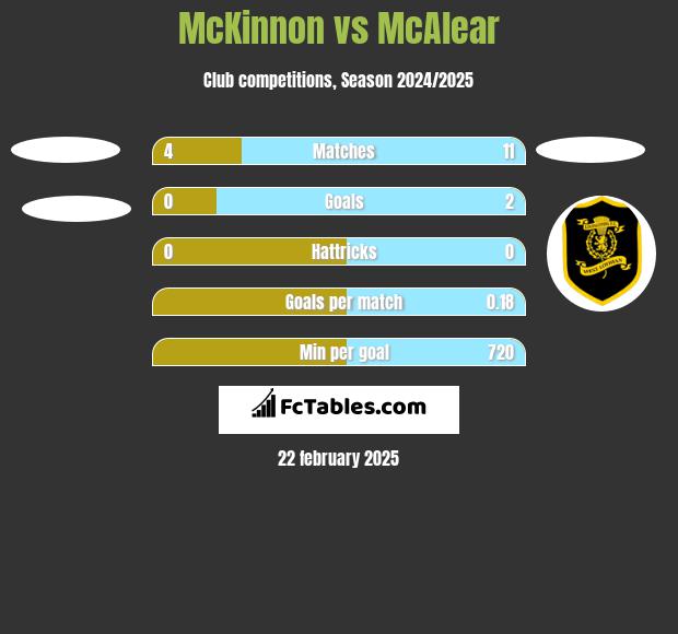 McKinnon vs McAlear h2h player stats