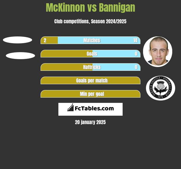 McKinnon vs Bannigan h2h player stats