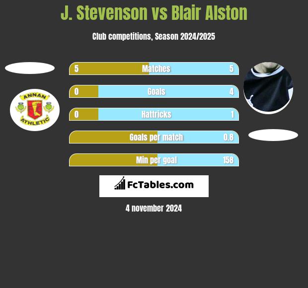 J. Stevenson vs Blair Alston h2h player stats