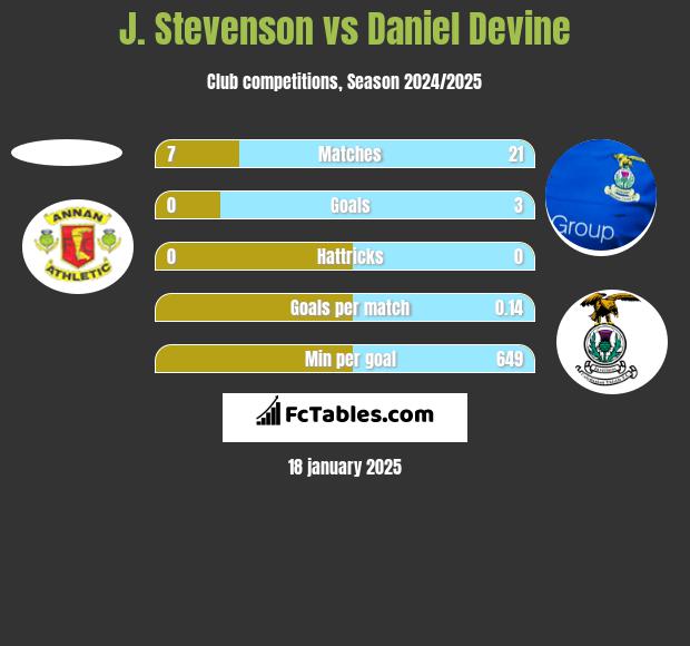 J. Stevenson vs Daniel Devine h2h player stats