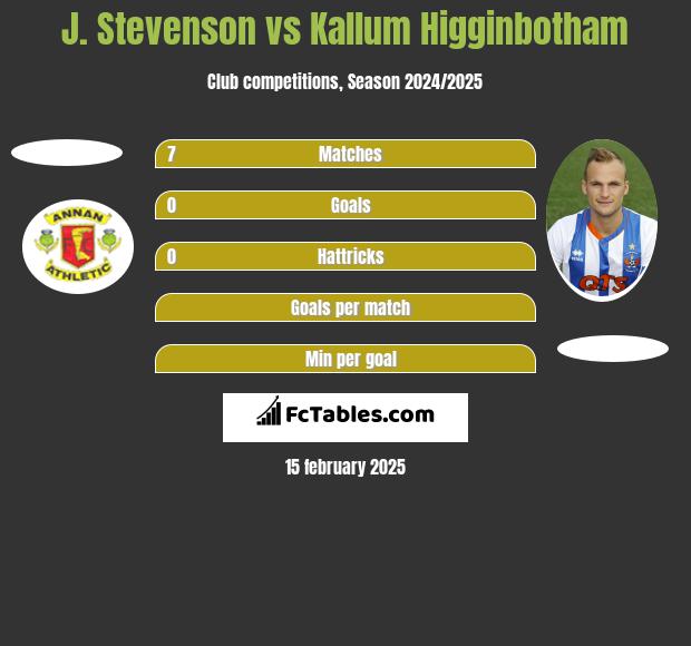 J. Stevenson vs Kallum Higginbotham h2h player stats