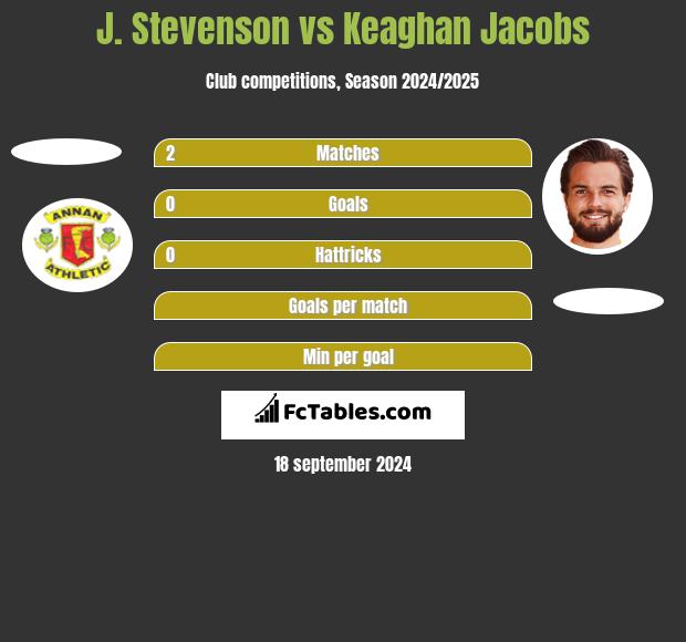 J. Stevenson vs Keaghan Jacobs h2h player stats