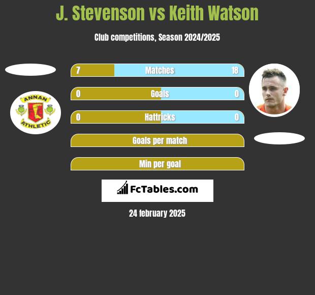 J. Stevenson vs Keith Watson h2h player stats