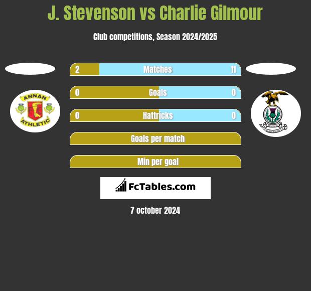 J. Stevenson vs Charlie Gilmour h2h player stats