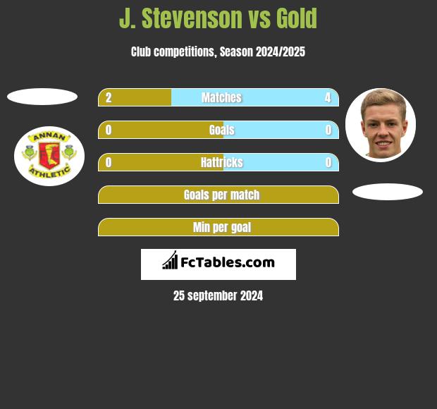 J. Stevenson vs Gold h2h player stats