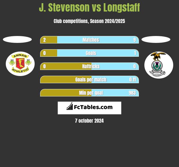 J. Stevenson vs Longstaff h2h player stats